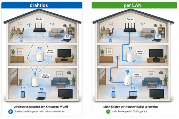 Vergleich von drahtlosem Mesh-Backhaul und Ethernet-Backhaul per LAN