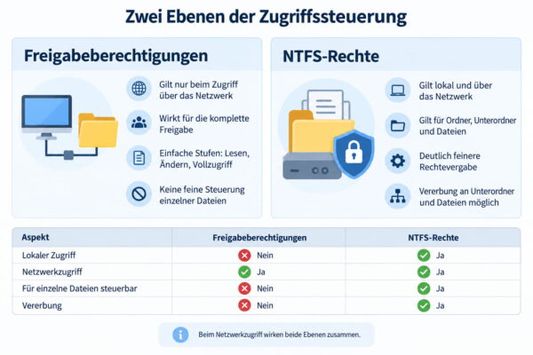 Freigabeberechtigungen und NTFS-Rechte im Vergleich Vergleich von Freigabeberechtigungen und NTFS-Rechten bei Windows