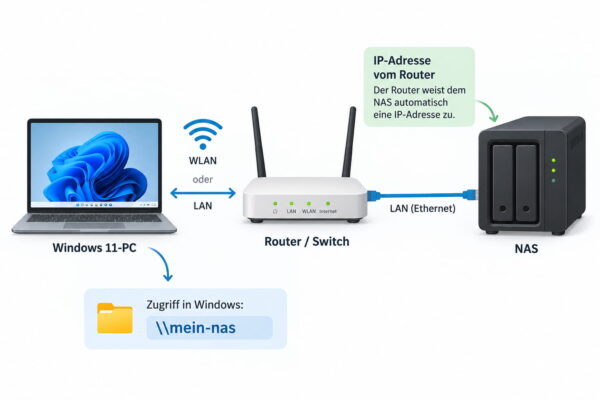 NAS im Heimnetz einrichten: Windows-11-PC, Router und NAS verbinden