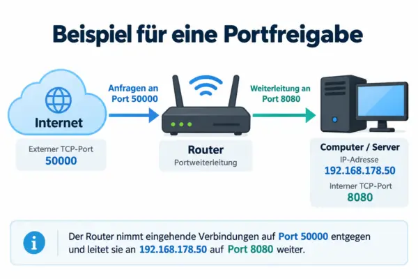 Portfreigabe am Router – externer und interner Port erklärt Beispiel einer Portfreigabe am Router von externem TCP-Port 50000 auf internen Port 8080